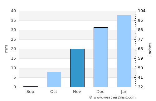 Kolkhozobod average rain in November