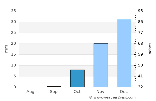 Kolkhozobod average rain in October