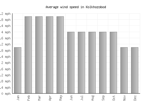 Kolkhozobod average winspeed by month (mph)