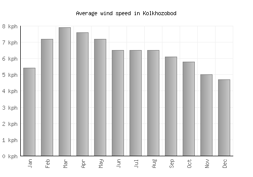 Kolkhozobod average winspeed by month (km/h)