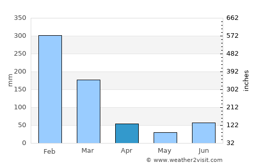 Kolla average rain in April