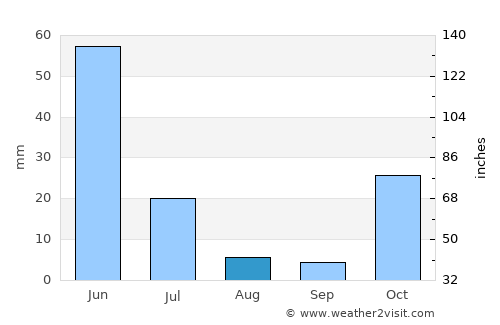 Kolla average rain in August