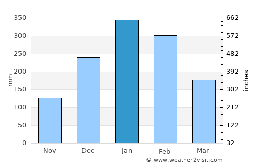 Kolla average rain in January
