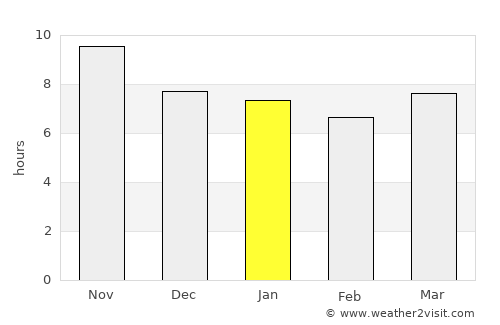 Kolla average rain in January