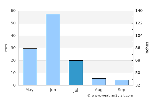 Kolla average rain in July