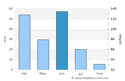 Kolla average rain in June