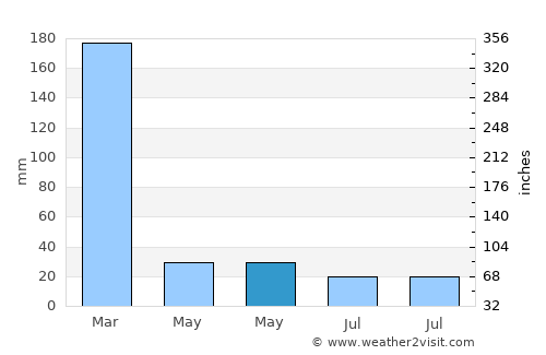 Kolla average rain in May