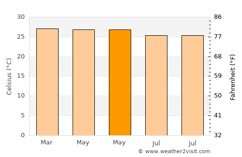 Kolla average temperature in May