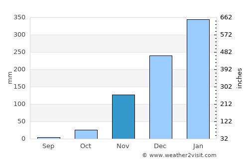 Kolla average rain in November