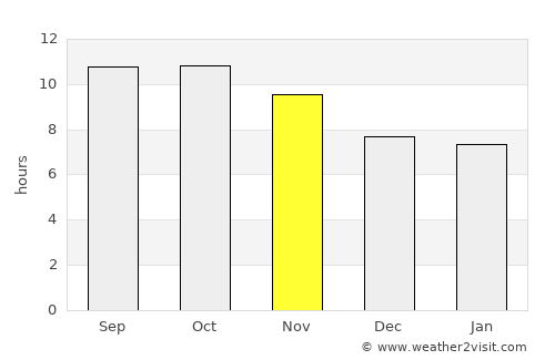 Kolla average rain in November