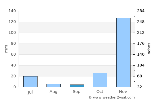 Kolla average rain in September