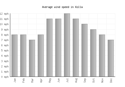 Kolla average winspeed by month (mph)