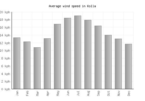 Kolla average winspeed by month (km/h)