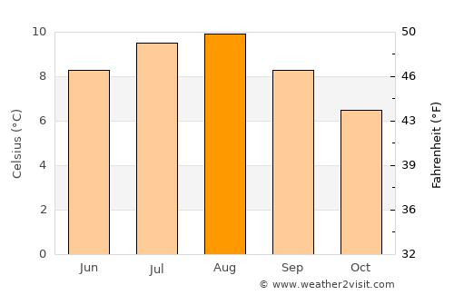 Kollafjørður average temperature in August