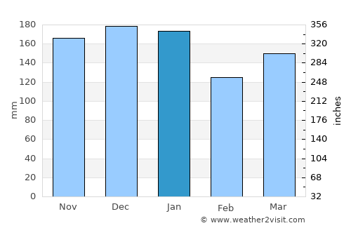 Kollafjørður average rain in January
