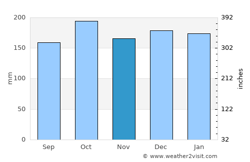 Kollafjørður average rain in November