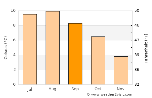 Kollafjørður average temperature in September