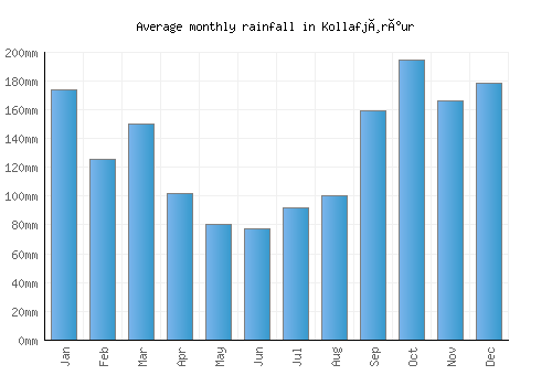 Kollafjørður monthly rainfall chart (mm)