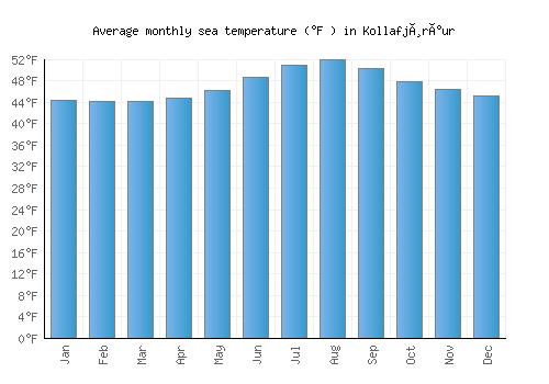 Kollafjørður average sea temperature chart (Fahrenheit)