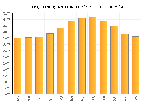 Kollafjørður average temperature chart (Fahrenheit)
