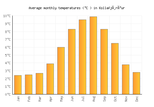 Kollafjørður average temperature chart (Celsius)