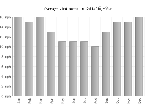 Kollafjørður average winspeed by month (mph)