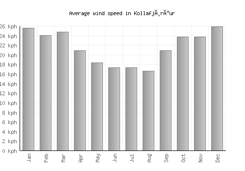 Kollafjørður average winspeed by month (km/h)