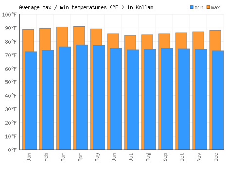 Kollam average minimum / maximum temperatures (Fahrenheit)