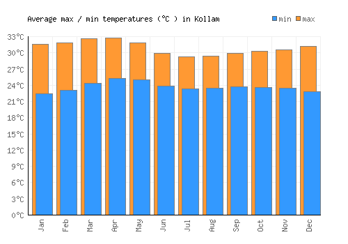 Kollam average minimum / maximum temperatures (Celsius)