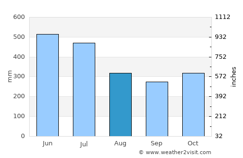 Kollam average rain in August