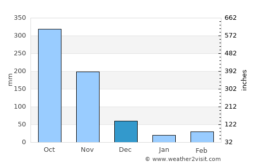 Kollam average rain in December