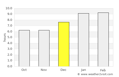 Kollam average rain in December