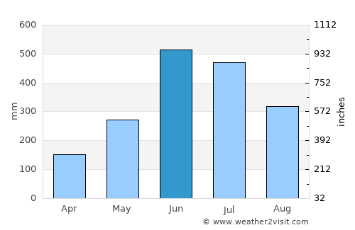 Kollam average rain in June
