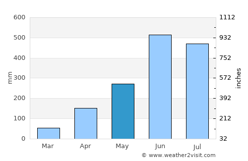 Kollam average rain in May