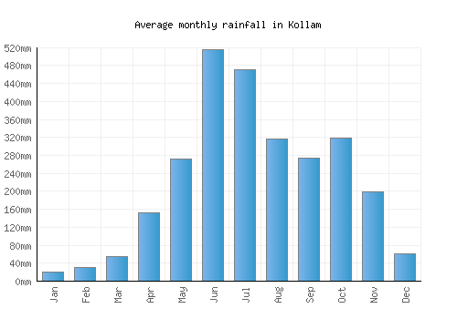 Kollam monthly rainfall chart (mm)