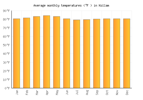 Kollam average temperature chart (Fahrenheit)