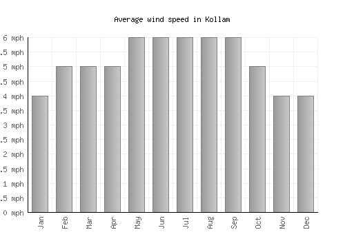 Kollam average winspeed by month (mph)