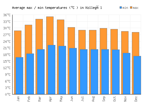 Kollegāl average minimum / maximum temperatures (Celsius)