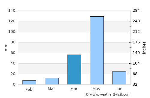 Kollegāl average rain in April