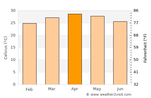 Kollegāl average temperature in April