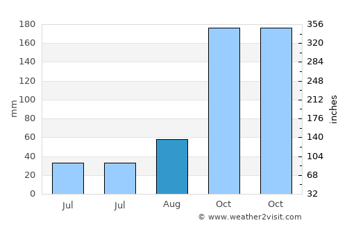 Kollegāl average rain in August