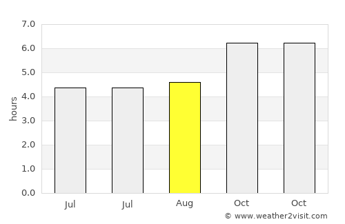 Kollegāl average rain in August