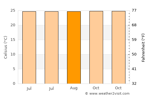 Kollegāl average temperature in August