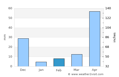 Kollegāl average rain in February