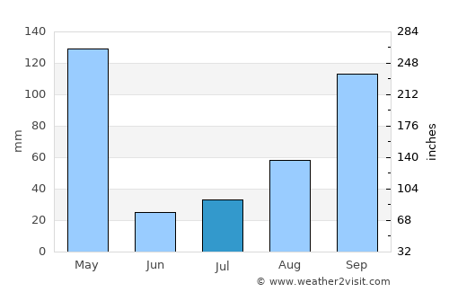 Kollegāl average rain in July