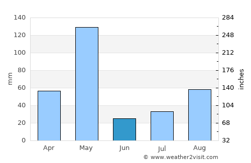 Kollegāl average rain in June
