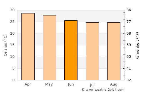 Kollegāl average temperature in June