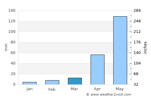 Kollegāl average rain in March