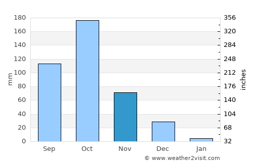 Kollegāl average rain in November
