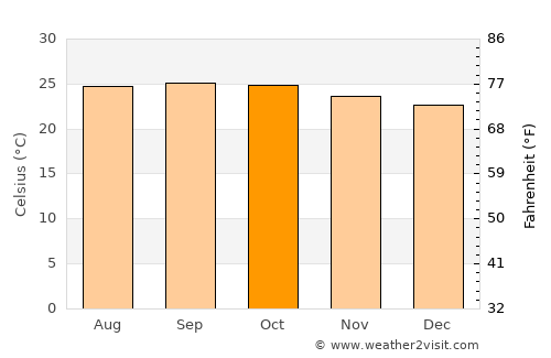 Kollegāl average temperature in October